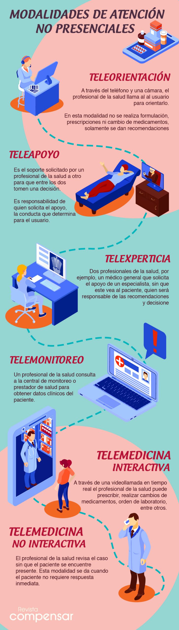 Tipos de consulta médicas virtuales 